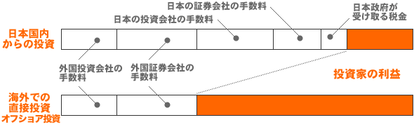 オフショア投資のメリット