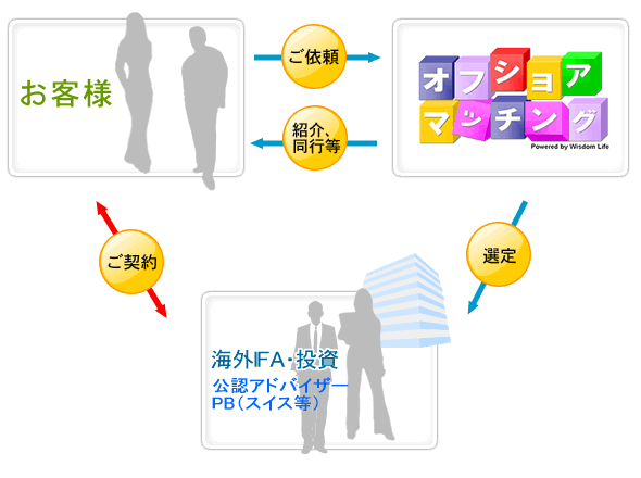 オフショア投資の方法